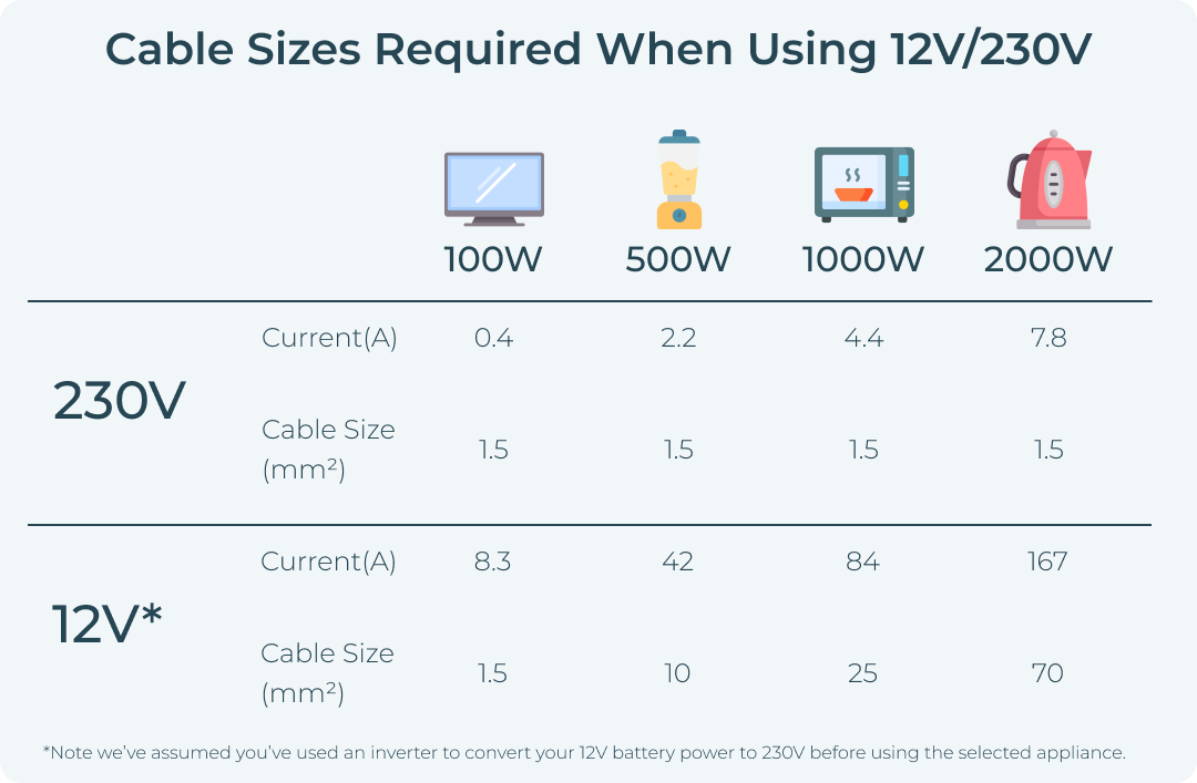 12v/230V Cable Sizes