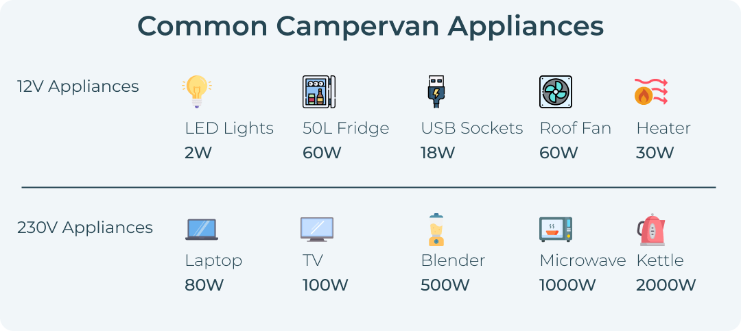 Common campervan 230V appliances
