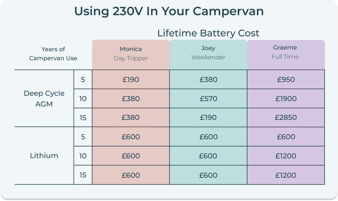 Battery Table cost comparison