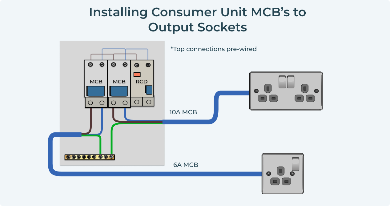 Installing Consumer Unit MCB’s to Output Sockets