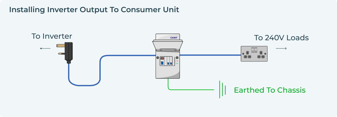 Installing Inverter Output To Consumer Unit