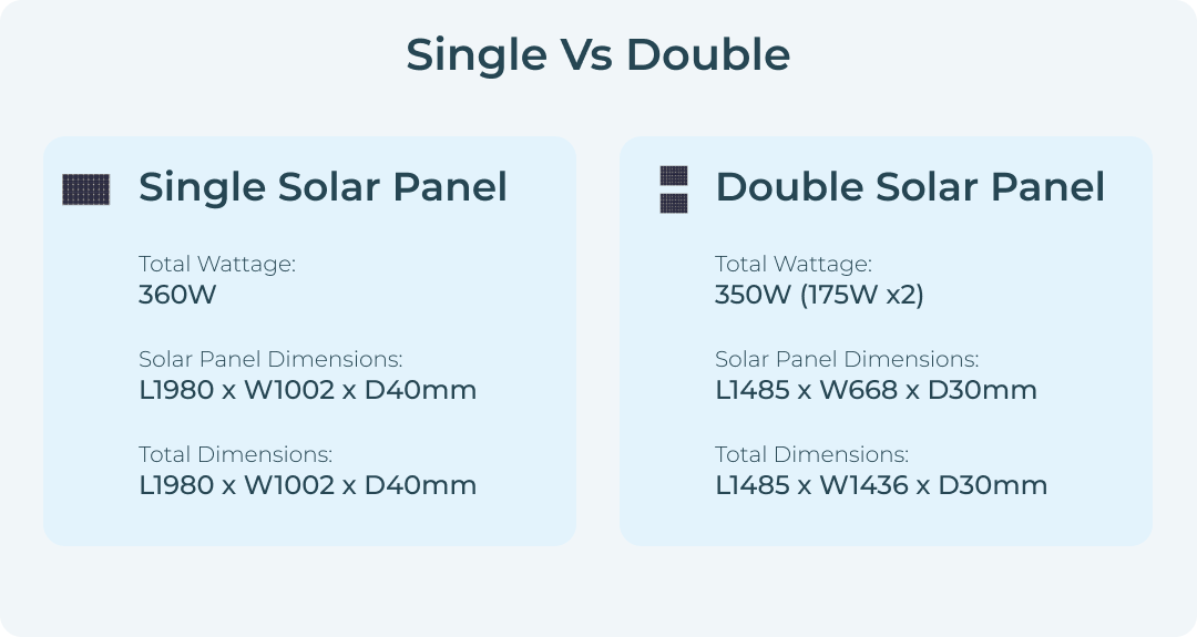 Single Vs Double SOlar Panel
