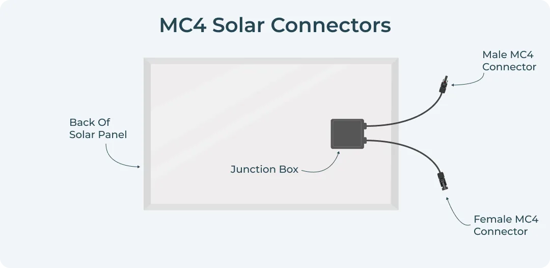 MC4 Connectors on a solar panel
