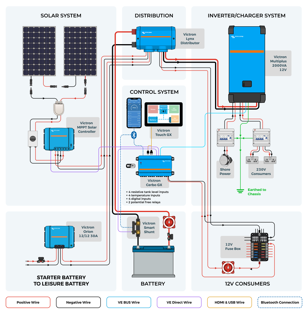 A wiring diagram to show what a typical campervan electric system looks like