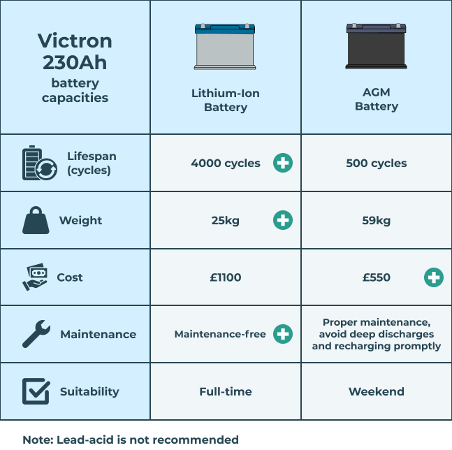 Lithium-ion and AGM leisure batteries for a campervan