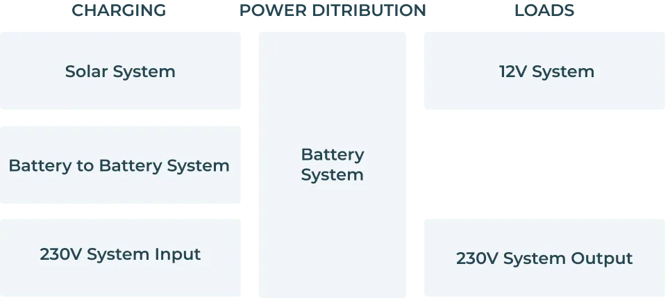 Complete system overview