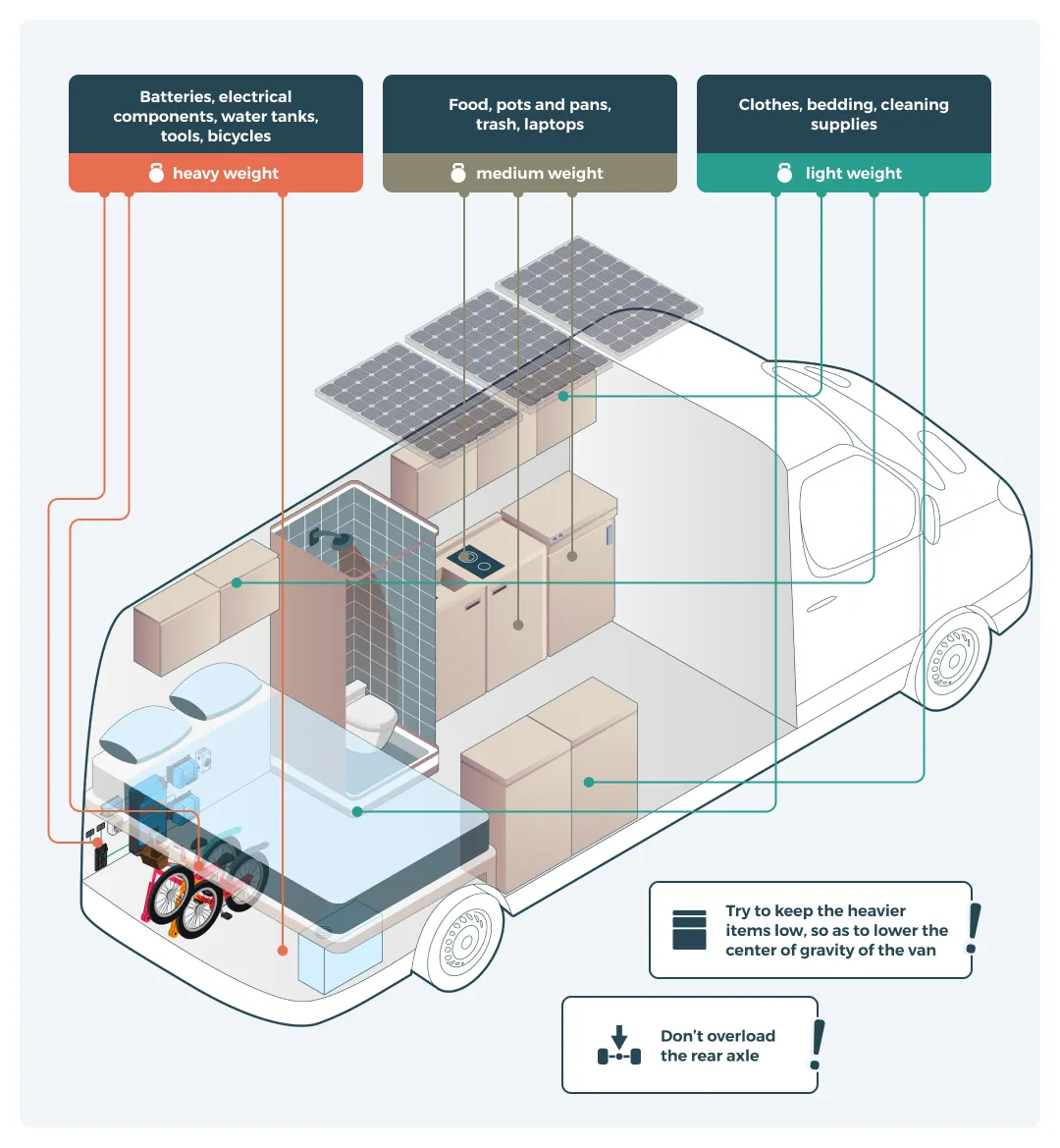 Campervan storage ideas cutaway diagram