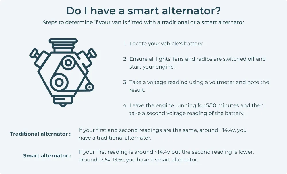 Smart alternator identification