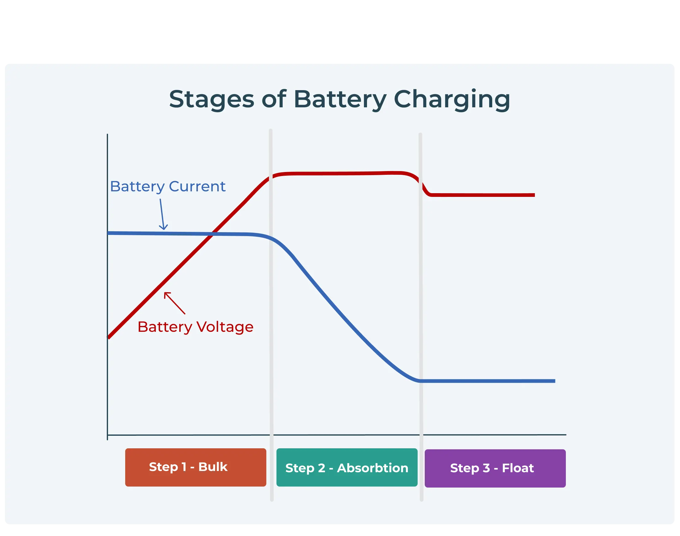 stages of battery charging