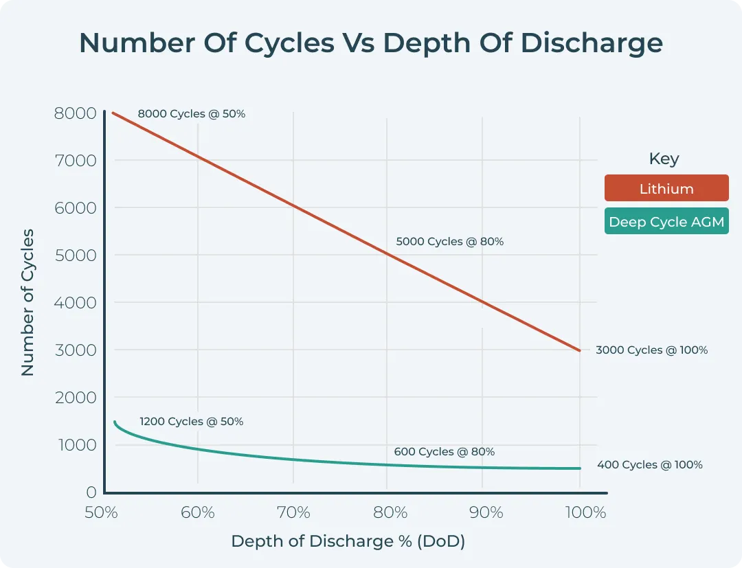 Number Of Cycles Vs Depth Of Discharge