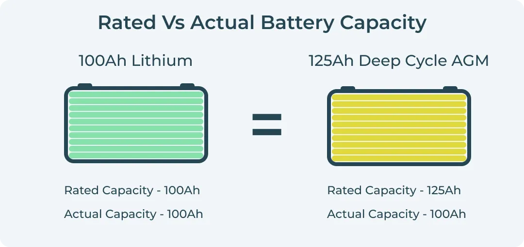 Rated Vs Actual Battery Capacity