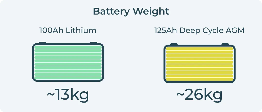 Leisure Battery Weight