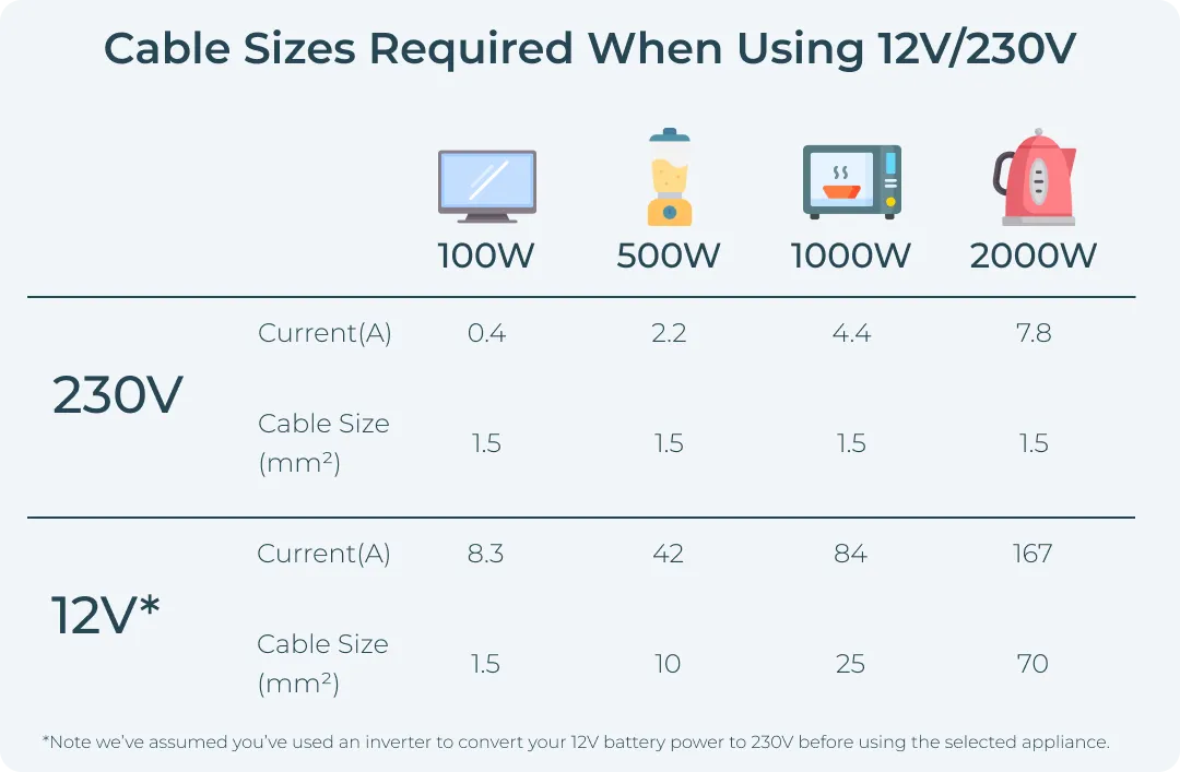 12v/230V Cable Sizes