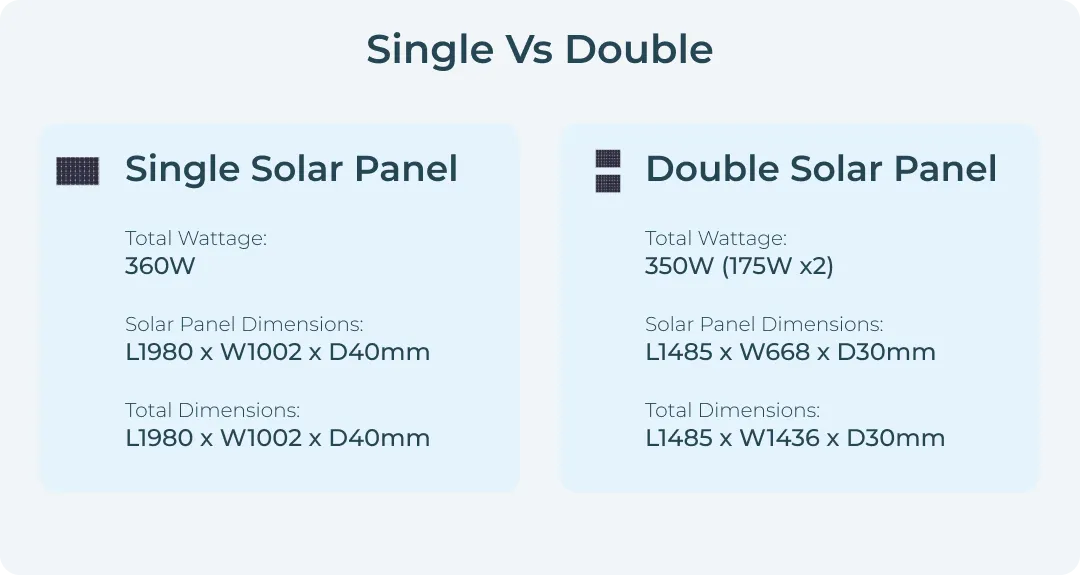 Single Vs Double SOlar Panel