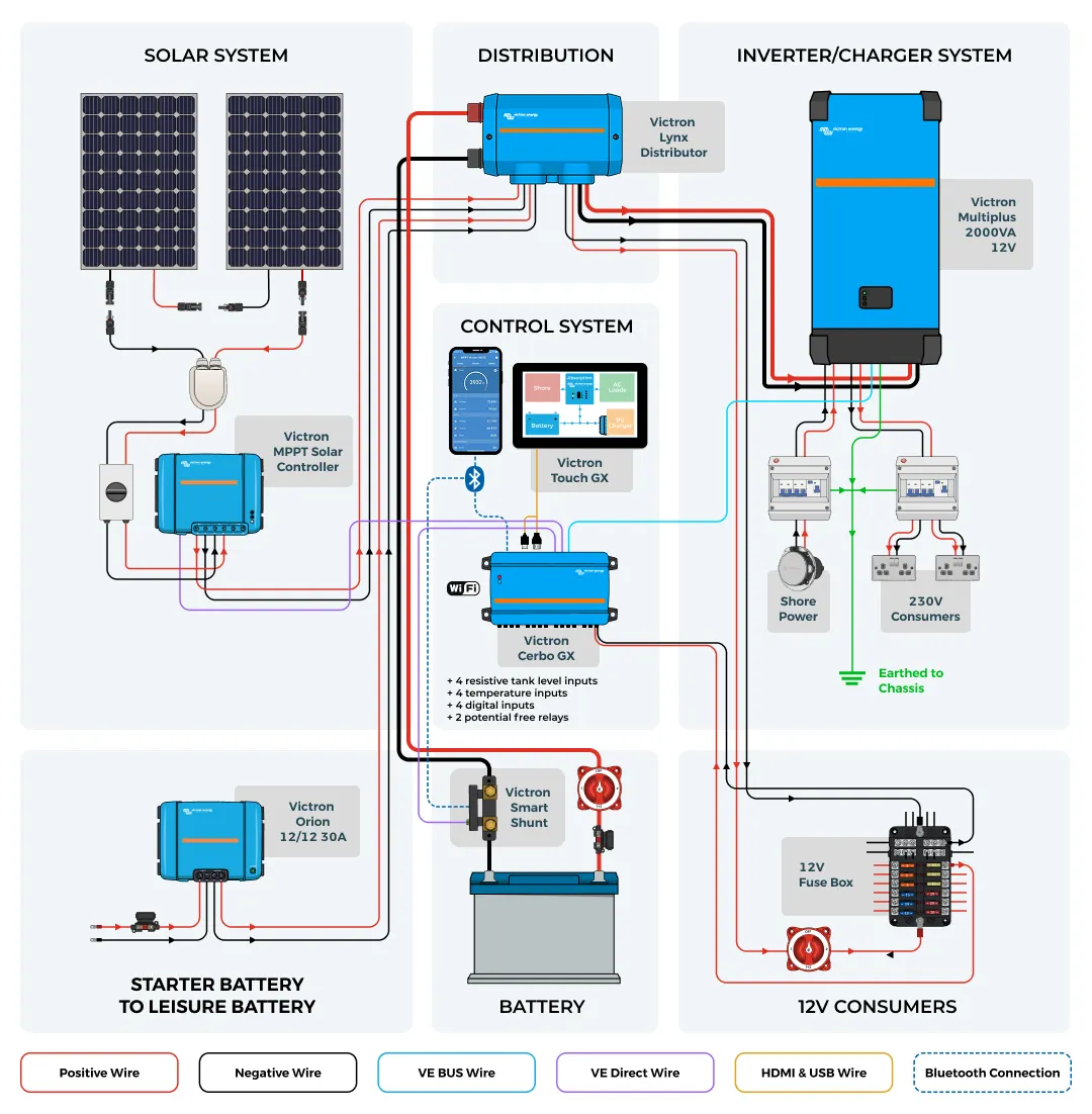 A wiring diagram to show what a typical campervan electric system looks like