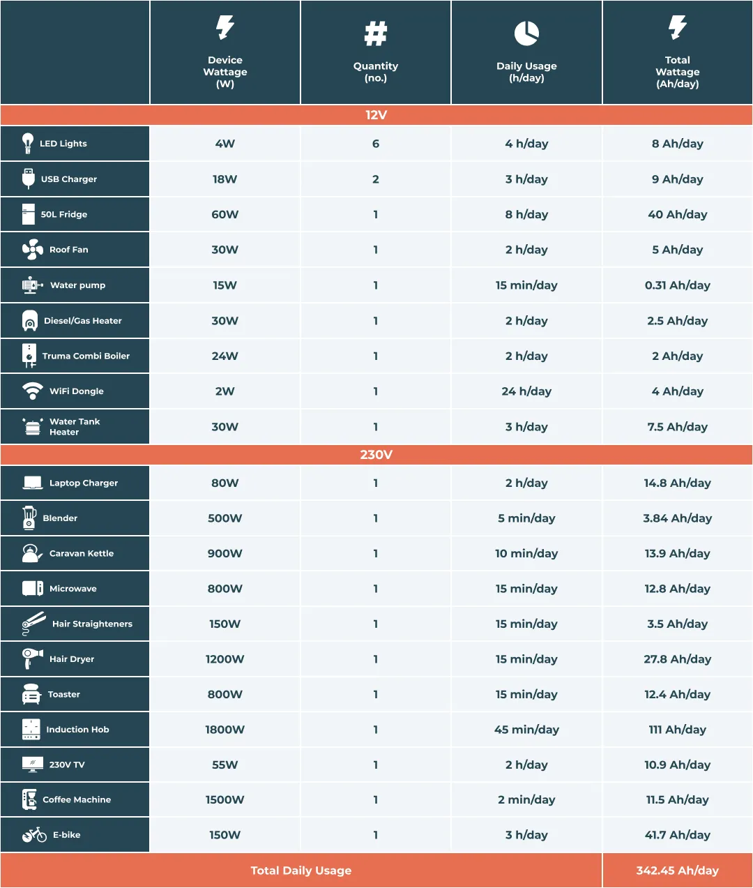 Calculating daily power consumption in amp-hours for a campervan