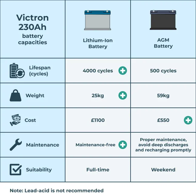 Lithium-ion and AGM leisure batteries for a campervan