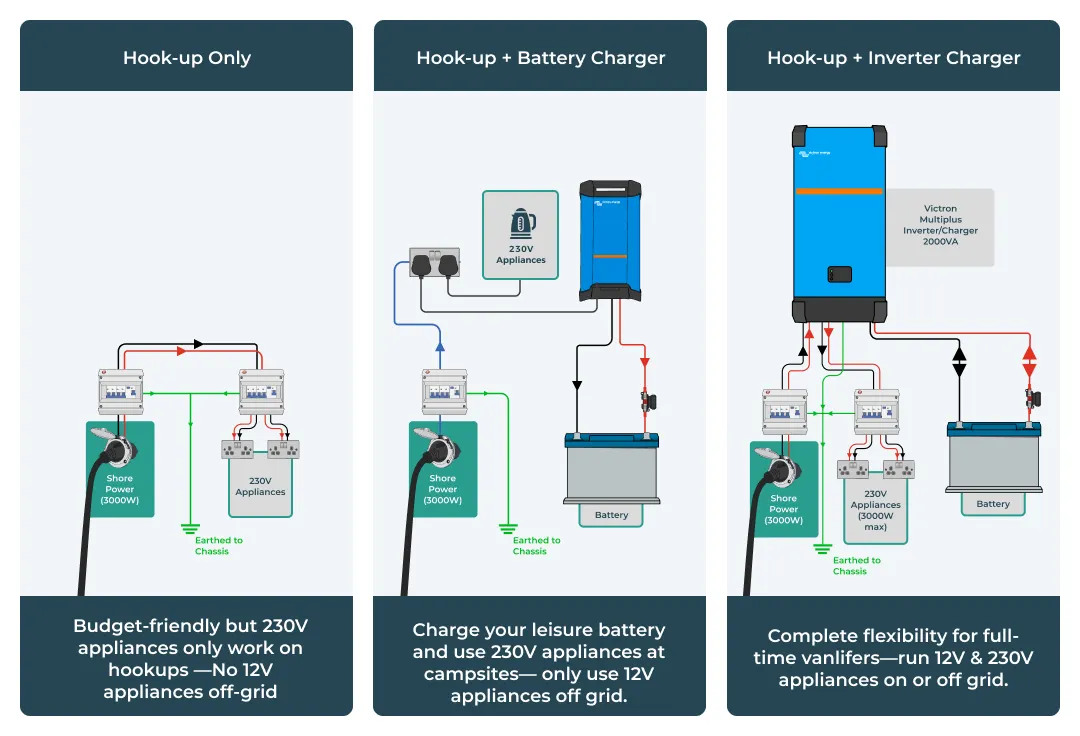 Campervan shore power hook-up options