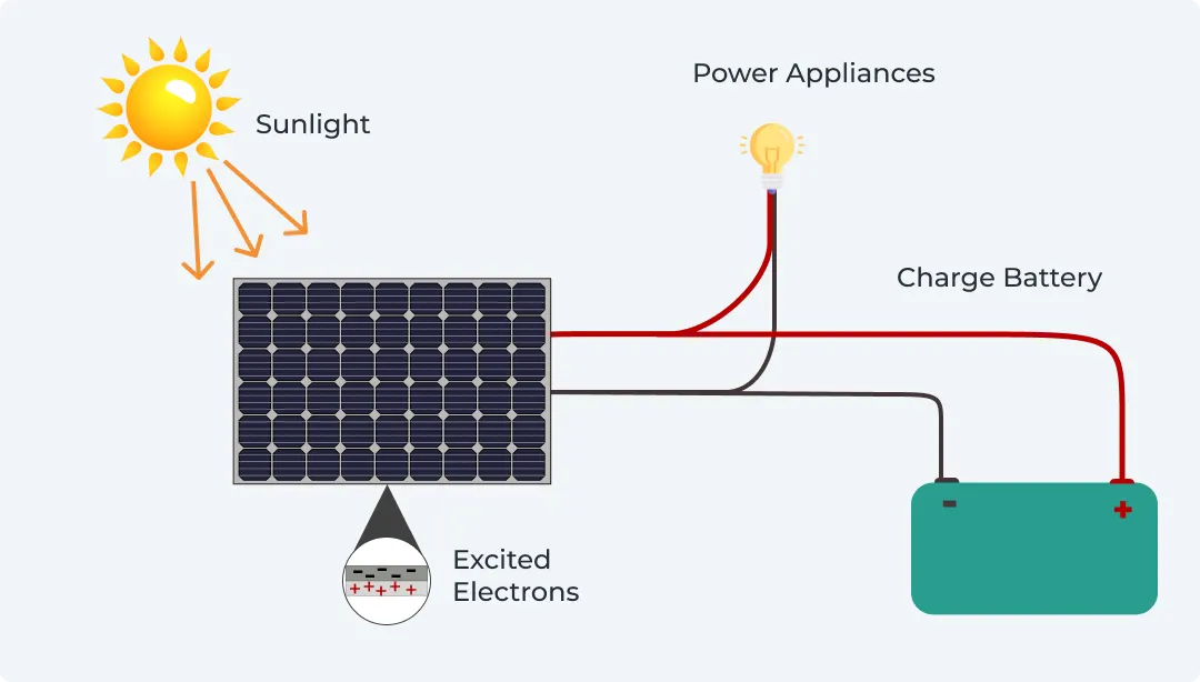 How solar panels work on a campervan — sunlight to battery diagram