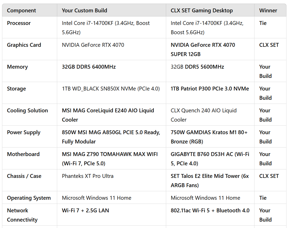 A screenshot of a spreadsheet comparing the components of my build list to the CLX prebuilt option, indicating which system is the winner for each line item