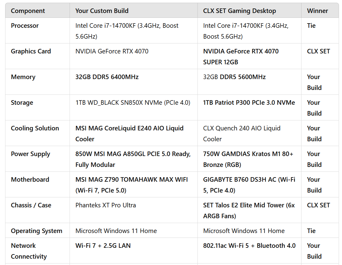 A screenshot of a spreadsheet containing a computer component build list for Microsoft Flight Simulator 2024