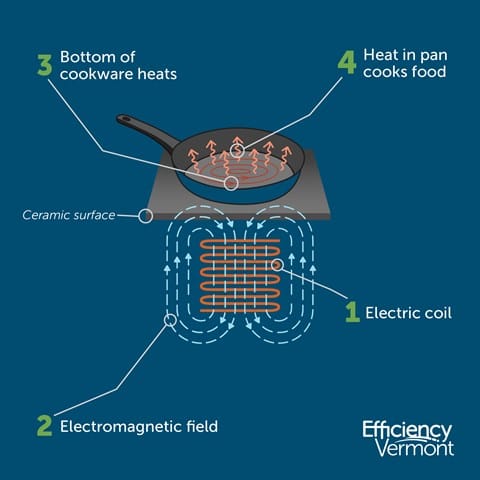 Diagram showing components of induction burner and cookware