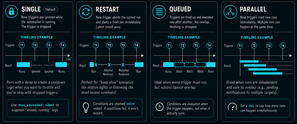 Visual overview of Home Assistant automation modes: single ignores overlapping triggers, restart starts over, queued waits its turn, and parallel runs side by side
