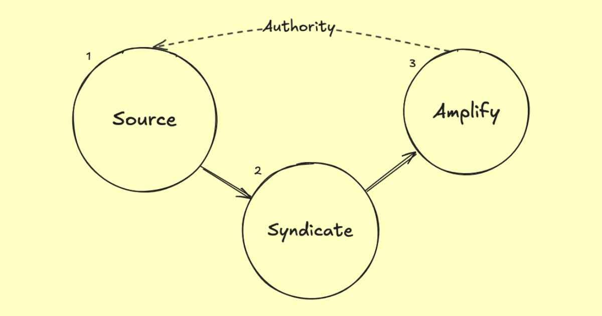 Three circles flowing unidirectionally from Source to Syndicate to Amplify, with Authority as a byproduct feeding back into Source.
