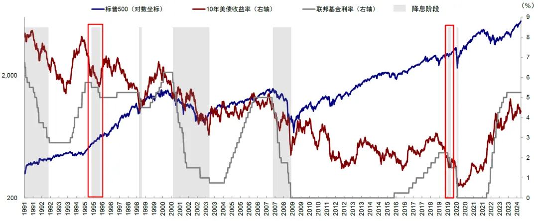 中金：美聯儲起步降息50bp爲曆史上第四次，部分超出市場預期