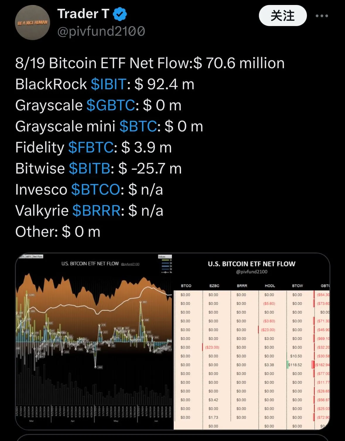 昨日美國比特幣現貨ETF淨流入1.8674億美元