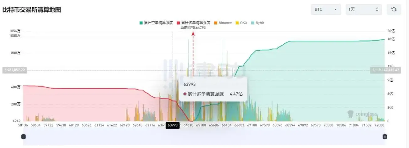 若比特幣跌破6.4萬美元，主流CEX累計多單清算強度將達4.45億