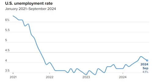 美聯儲 11 月降息 25 BP 的概率爲 95.6%，不降息概率 4.4%