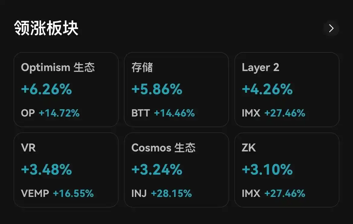 Bitget 行情資訊：SOL 突破曆史新高，24 小時漲幅達 8.15%