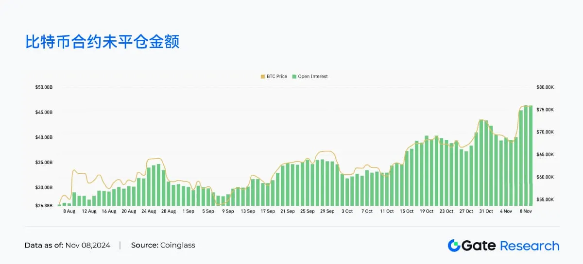 全網BTC合約未平倉頭寸超600億美元，續創新高
