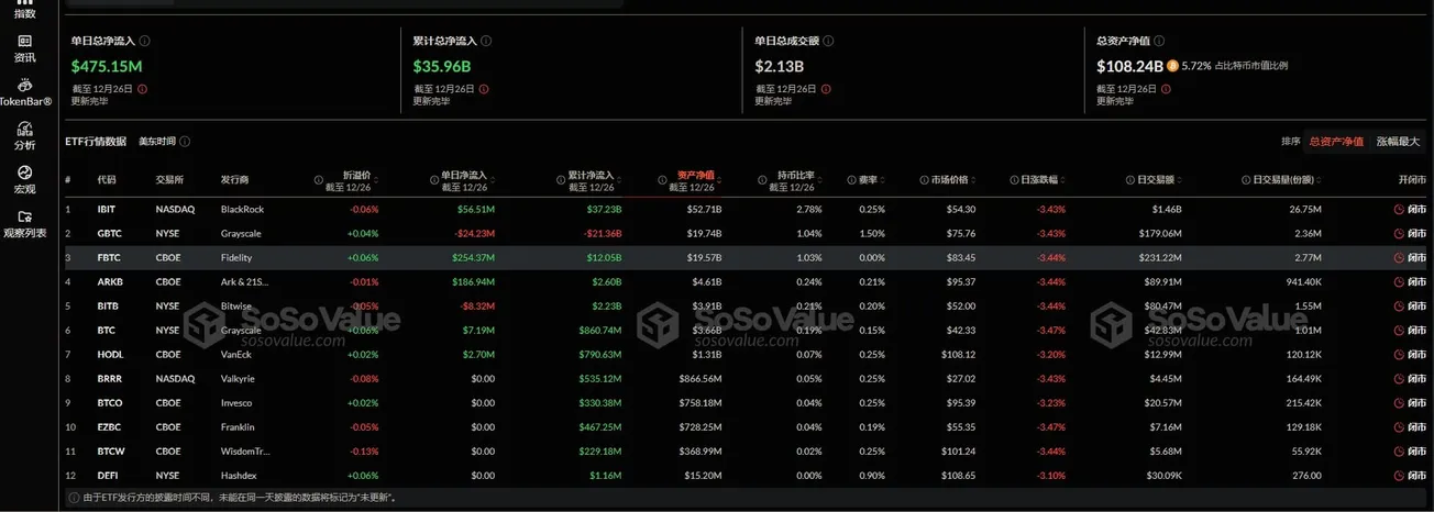 美國比特幣現貨ETF總資產淨值為1082.41億美元，ETF淨資產比率達5.72%