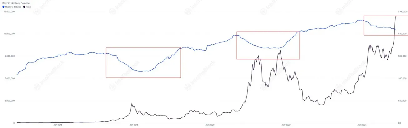 比特幣長期持有者當前持倉量降至 1245 萬枚，創 2022 年 7 月以來新低
