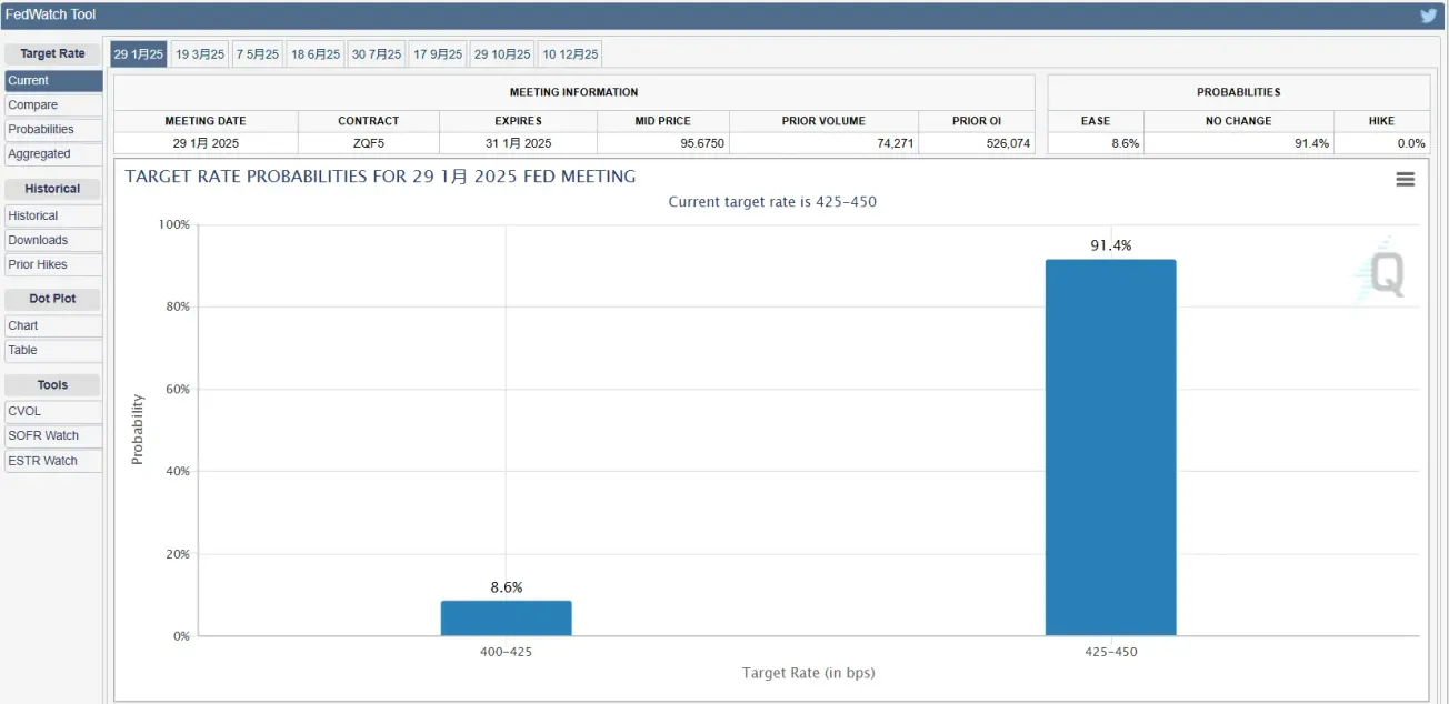 美聯儲明年 1 月維持利率不變的概率爲 91.4%