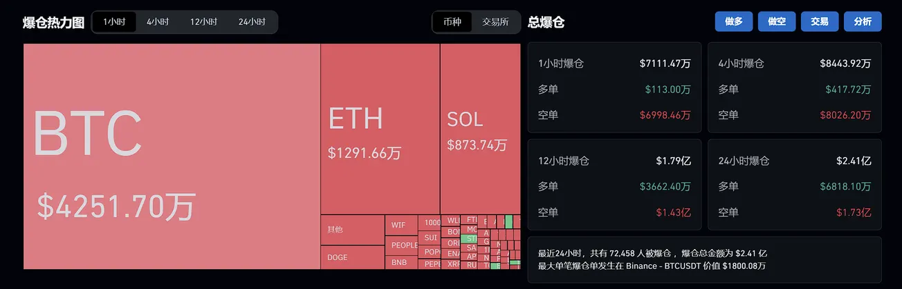 過去1小時全網爆倉1.27億美元，主爆多單