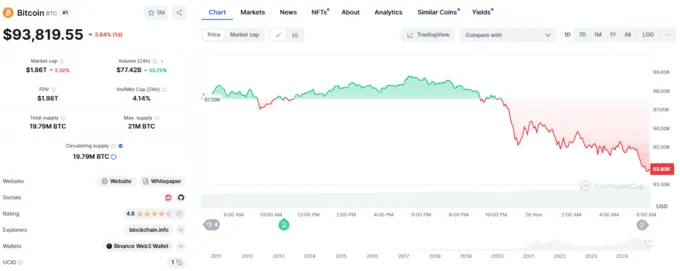 BTC跌破95000美元，日內下跌 2.22%，ETH跌破3600美元，日內下跌 3.73%