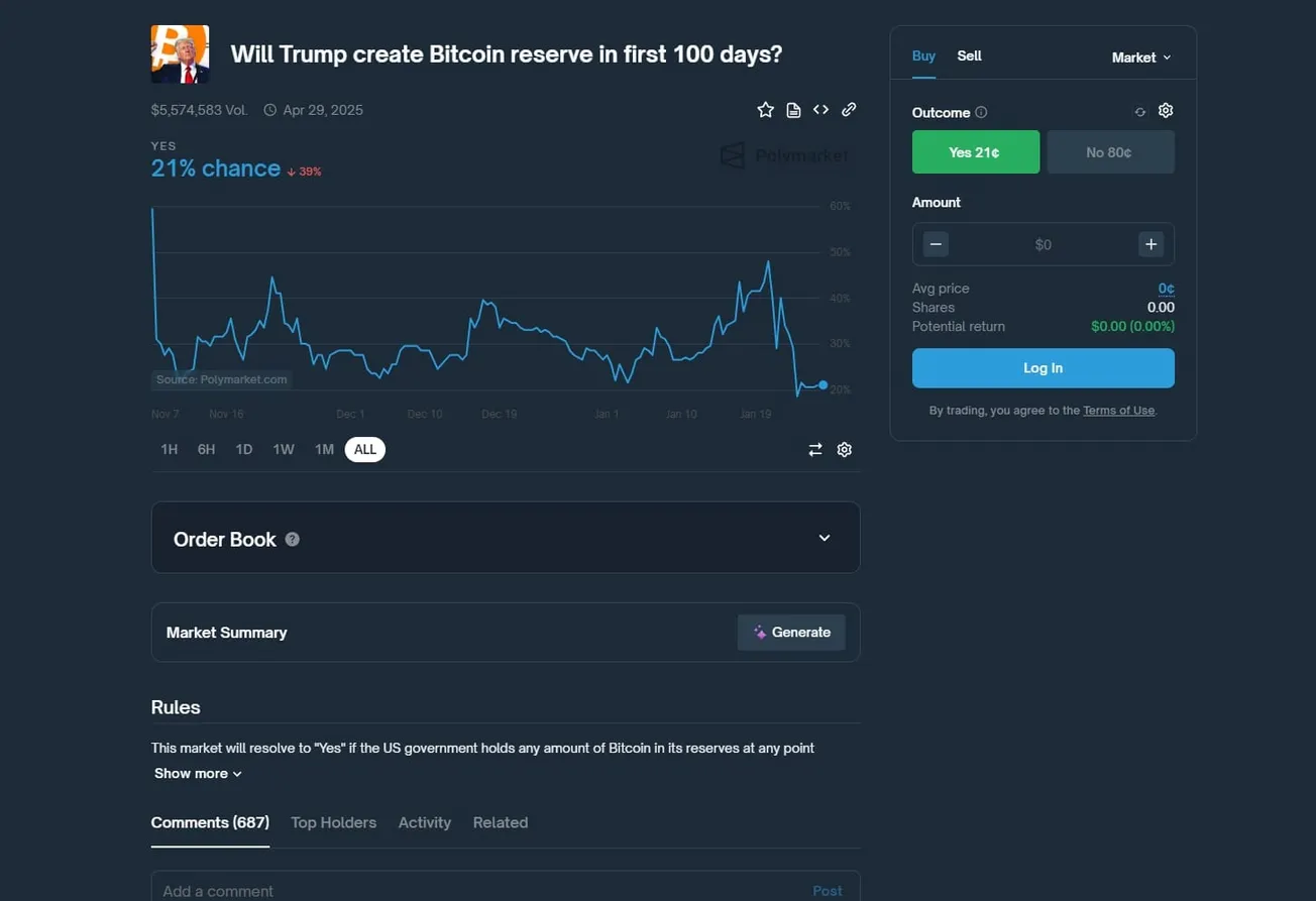 數據：Polymarket 上預測特朗普就任後 100 天內建立比特幣戰略儲備的概率降至 20%