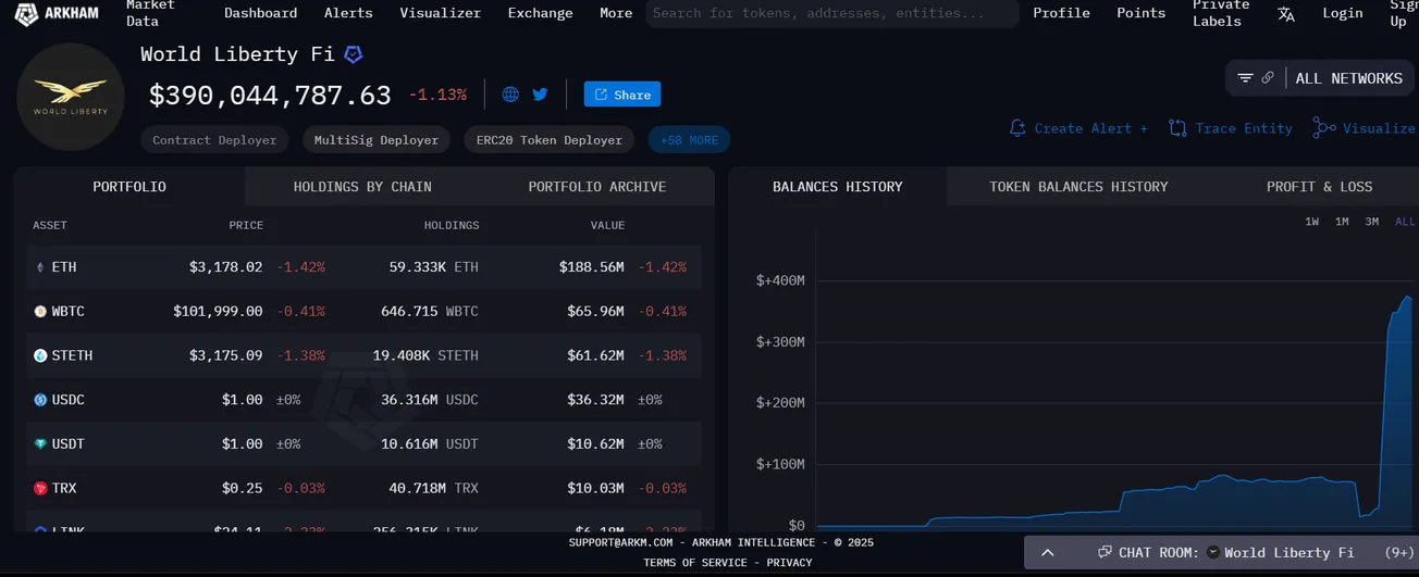 特朗普家族加密項目 WLFI 於今日凌晨再次增持 3,247 枚 ETH