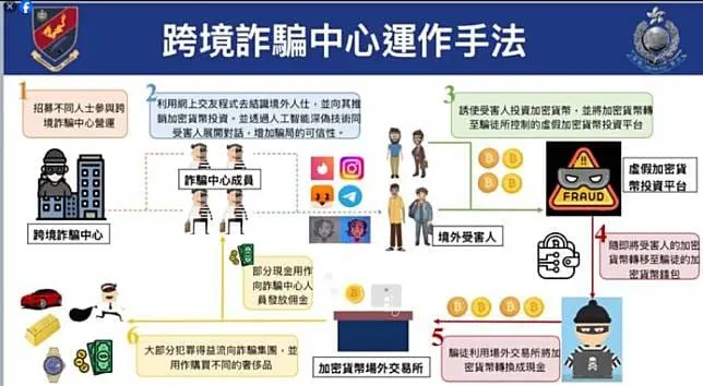 香港警方搗破以deepfake技術誘騙他人投資虛擬貨幣詐騙集團，涉案約3400萬元