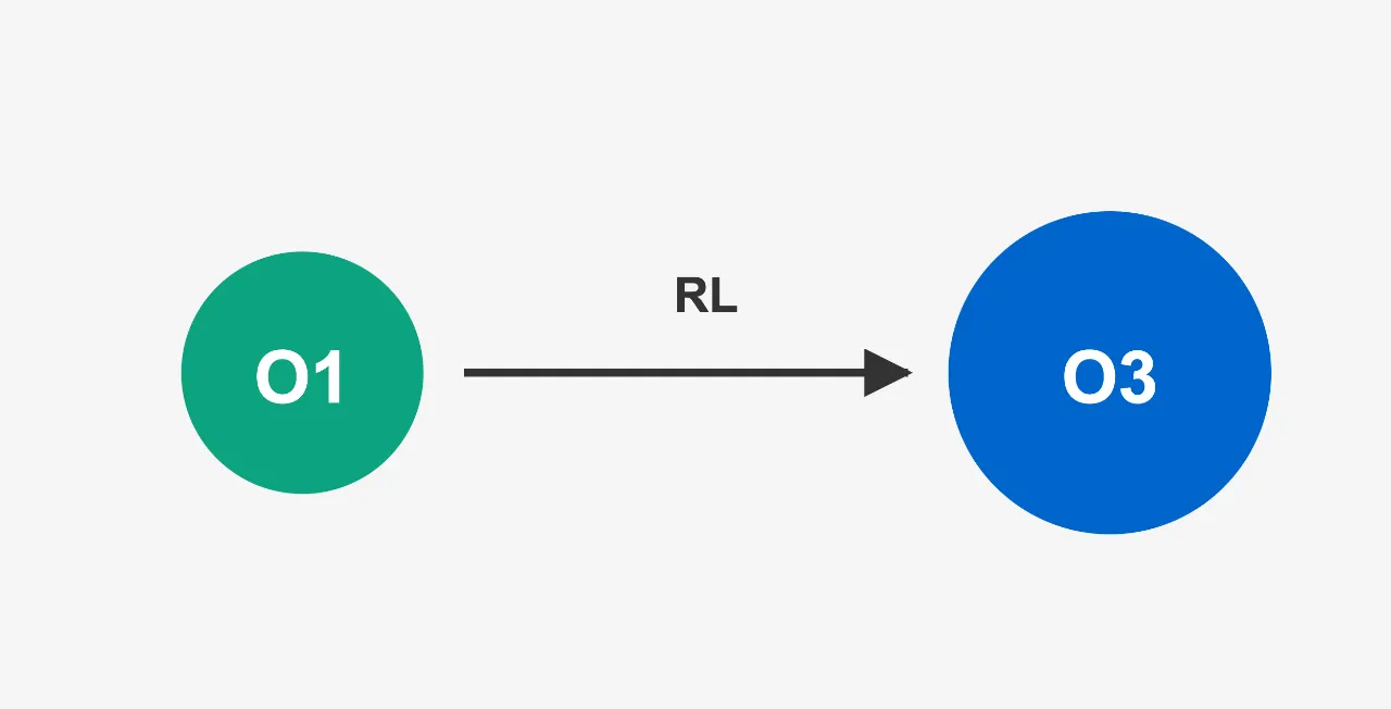 OpenAI發佈o1到o3變強報告：o3編程世界排名18「DeepSeek已經告訴方法」
