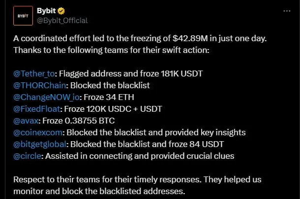 Bybit：多方協助下，已成功凍結4,289萬美元被竊資金