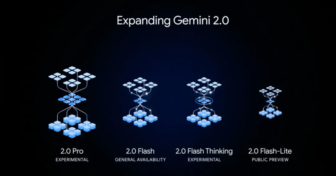 谷歌發佈Gemini 2.0 Pro：多模態，編程能力炸裂，Jeff Dean驚呼，現在免費開放