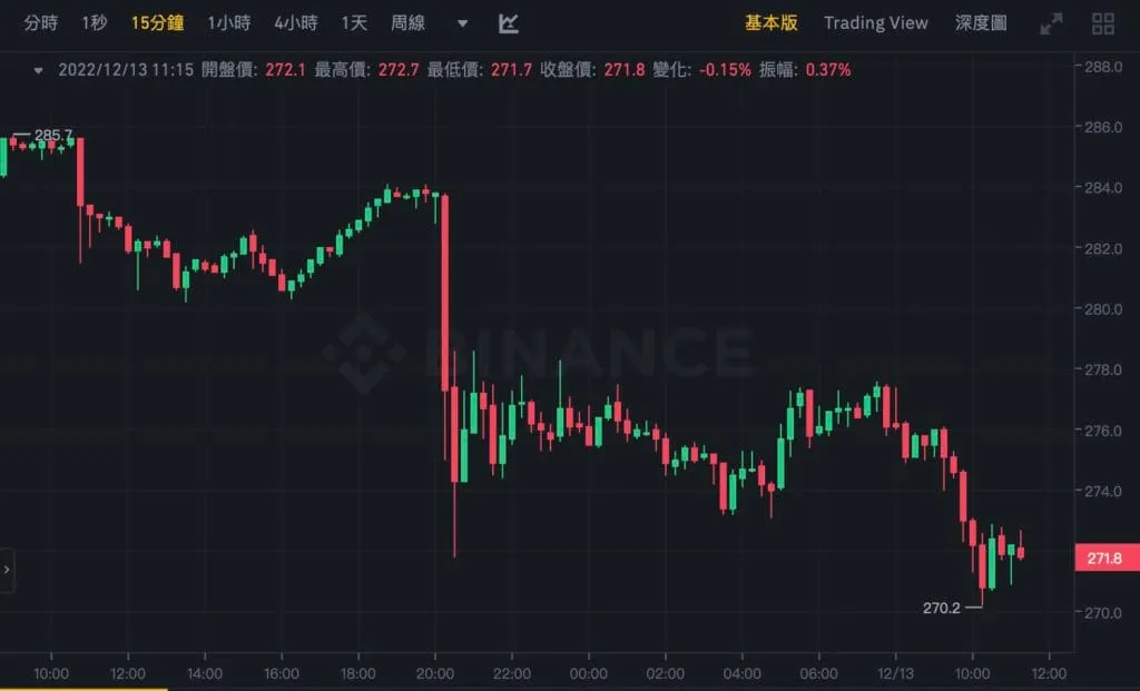 幣安平臺USDT場外價格短時升至7.7元，USDT溢價率暫報3.71%