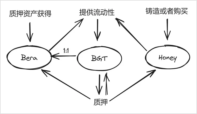 Berachain 發布白皮書，將用 PoL 機制取代激勵機制並采用雙代幣模型
