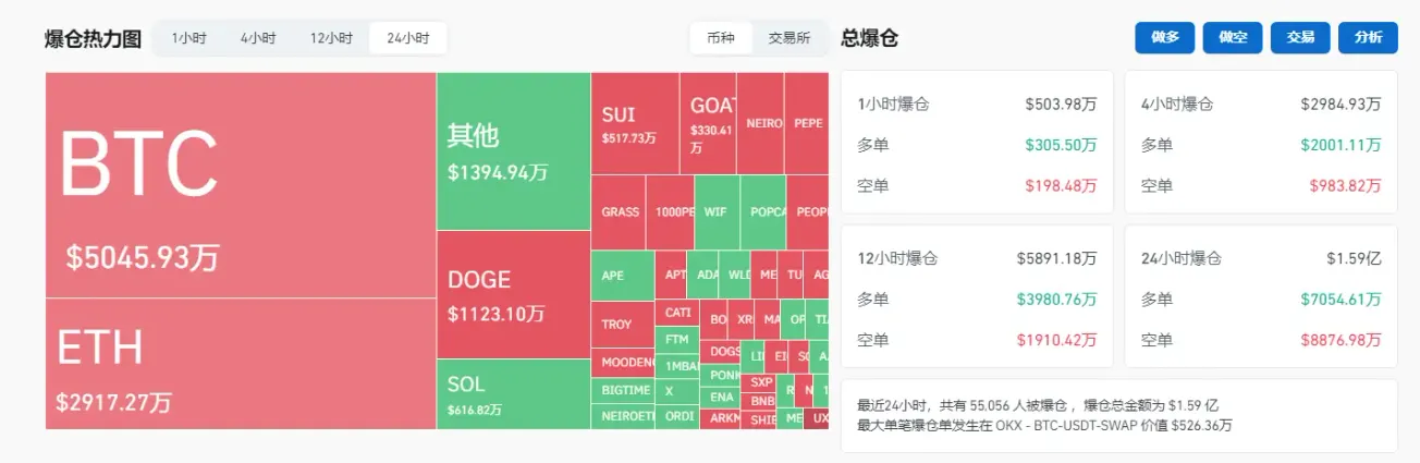 全網爆倉金額達5.43億