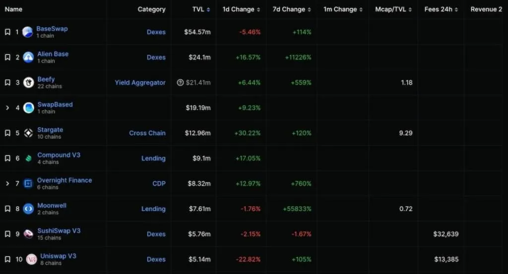 Base鏈交易量回落仍領先L2