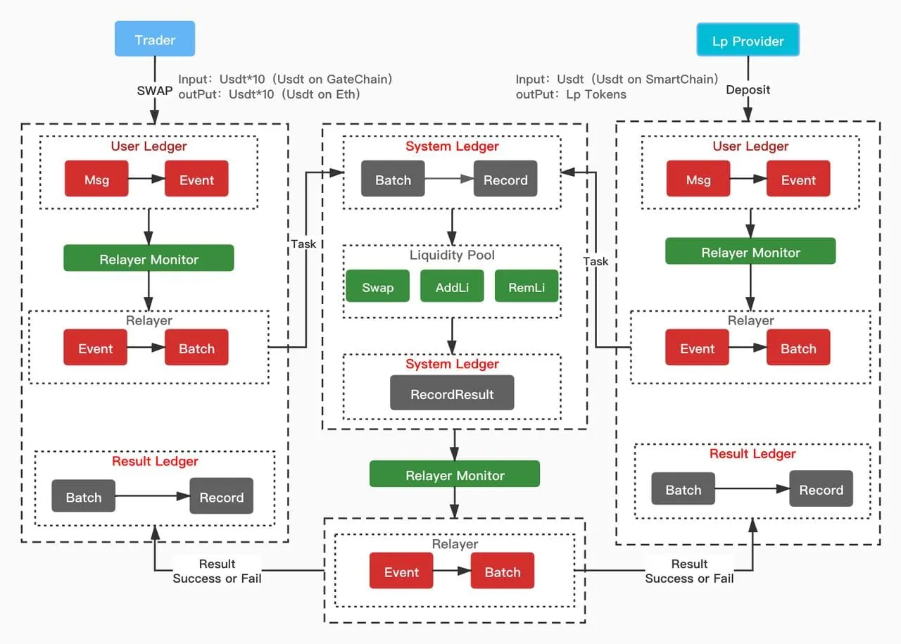 Gate錢包集成AbstractChain，提升以太坊L2交易體驗